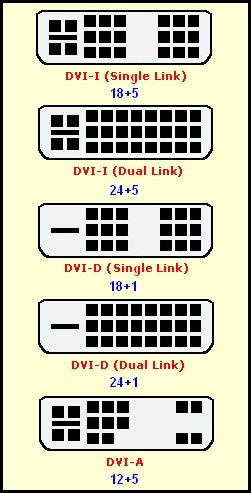 Complete list of DVI Types (the most widely used is on graphics card with both analog and digital ports, or DVI-I)